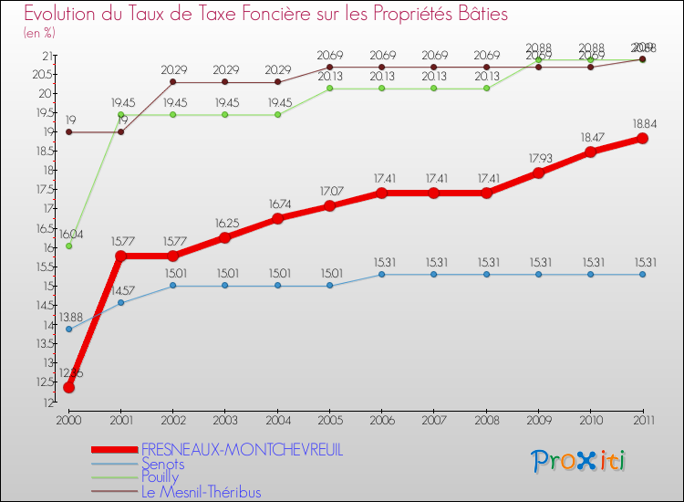 Evolution du taux de la taxe foncière sur le bati pour FRESNEAUX-MONTCHEVREUIL et les communes proches Comparaison des taux de taxe foncière sur le bati pour FRESNEAUX-MONTCHEVREUIL et les communes voisines