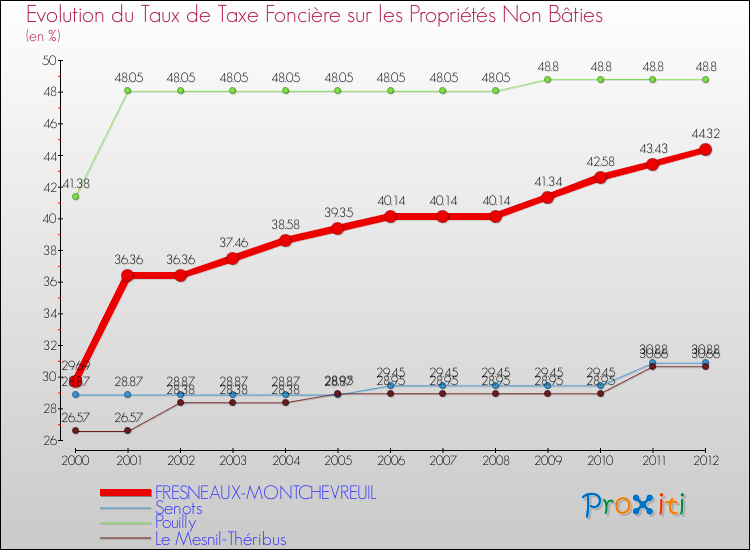 Evolution du taux de la taxe foncière sur les immeubles et terrains non batis pour FRESNEAUX-MONTCHEVREUIL et les communes proches de 2000 à 2012 Comparaison des taux de la taxe foncière sur les immeubles et terrains non batis pour FRESNEAUX-MONTCHEVREUIL et les communes voisines de 2000 à 2012
