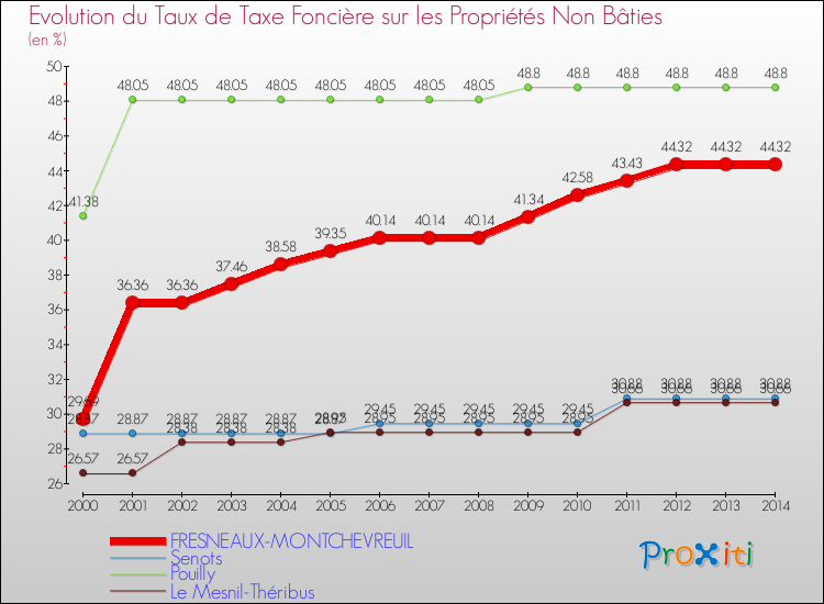 Evolution du taux de la taxe foncière sur les immeubles et terrains non batis pour FRESNEAUX-MONTCHEVREUIL et les communes proches de 2000 à 2014 Comparaison des taux de la taxe foncière sur les immeubles et terrains non batis pour FRESNEAUX-MONTCHEVREUIL et les communes voisines de 2000 à 2014
