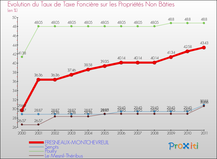 Evolution du taux de la taxe foncière sur les immeubles et terrains non batis pour FRESNEAUX-MONTCHEVREUIL et les communes proches Comparaison des taux de la taxe foncière sur les immeubles et terrains non batis pour FRESNEAUX-MONTCHEVREUIL et les communes voisines