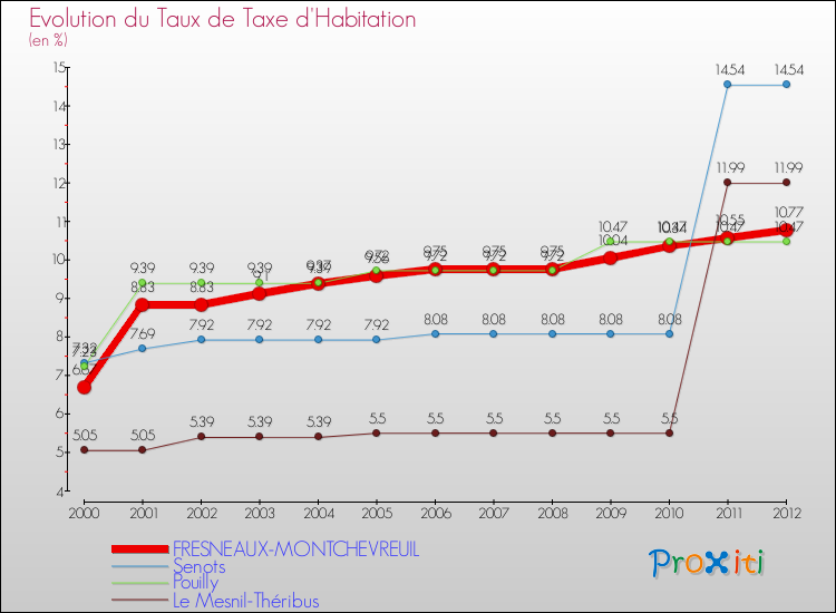 Evolution du taux de la taxe d'habitation pour FRESNEAUX-MONTCHEVREUIL et les communes proches Comparaison des taux de la taxe d'habitation pour FRESNEAUX-MONTCHEVREUIL et les communes voisines