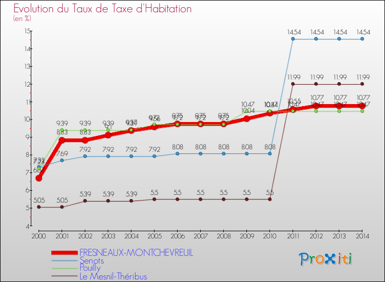 Evolution du taux de la taxe d'habitation pour FRESNEAUX-MONTCHEVREUIL et les communes proches de 2000 à 2014 Comparaison des taux de la taxe d'habitation pour FRESNEAUX-MONTCHEVREUIL et les communes voisines de 2000 à 2014