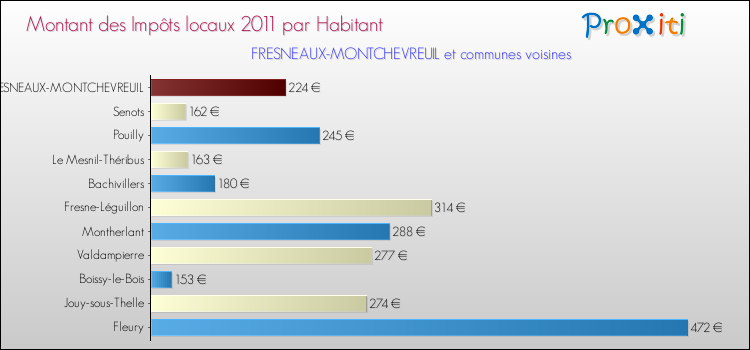 Montant des impôts locaux par Habitant pour FRESNEAUX-MONTCHEVREUIL et les communes proches Comparaison des impôts locaux par habitant pour FRESNEAUX-MONTCHEVREUIL et les communes voisines