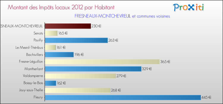 Montant des impôts locaux par Habitant pour FRESNEAUX-MONTCHEVREUIL et les communes proches Comparaison des impôts locaux par habitant pour FRESNEAUX-MONTCHEVREUIL et les communes voisines