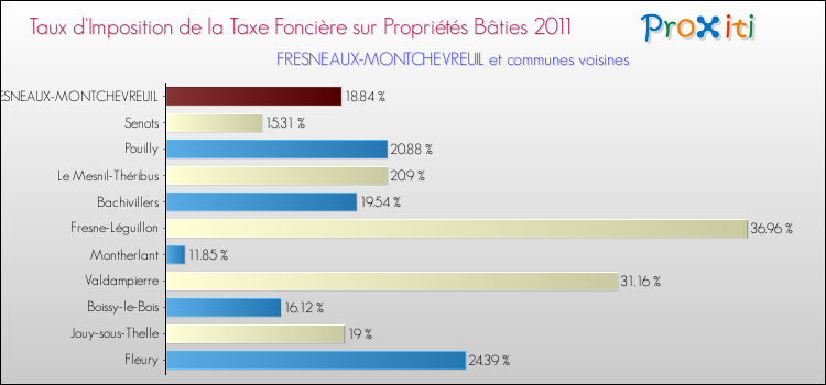 Taux d'imposition de la taxe foncière sur le bati 2011 pour FRESNEAUX-MONTCHEVREUIL et les communes proches Comparaison des taux d'imposition de la taxe foncière sur le bati 2011 pour FRESNEAUX-MONTCHEVREUIL et les communes voisines