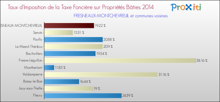 Taux d'imposition de la taxe foncière sur le bati 2014 pour FRESNEAUX-MONTCHEVREUIL et les communes proches Comparaison des taux d'imposition de la taxe foncière sur le bati 2014 pour FRESNEAUX-MONTCHEVREUIL et les communes voisines