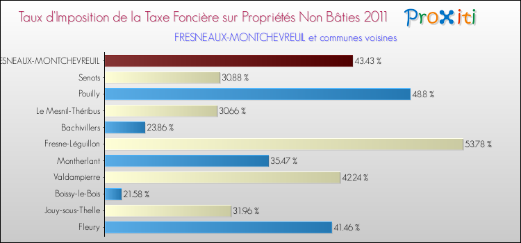 Taux d'imposition de la taxe foncière sur les immeubles et terrains non batis 2011 pour FRESNEAUX-MONTCHEVREUIL et les communes proches Comparaison des taux d'imposition de la taxe foncière sur les immeubles et terrains non batis 2011 pour FRESNEAUX-MONTCHEVREUIL et les communes voisines