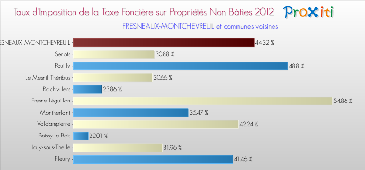 Taux d'imposition de la taxe foncière sur les immeubles et terrains non batis 2012 pour FRESNEAUX-MONTCHEVREUIL et les communes proches Comparaison des taux d'imposition de la taxe foncière sur les immeubles et terrains non batis 2012 pour FRESNEAUX-MONTCHEVREUIL et les communes voisines
