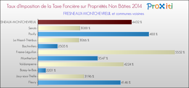 Taux d'imposition de la taxe foncière sur les immeubles et terrains non batis 2014 pour FRESNEAUX-MONTCHEVREUIL et les communes proches Comparaison des taux d'imposition de la taxe foncière sur les immeubles et terrains non batis 2014 pour FRESNEAUX-MONTCHEVREUIL et les communes voisines
