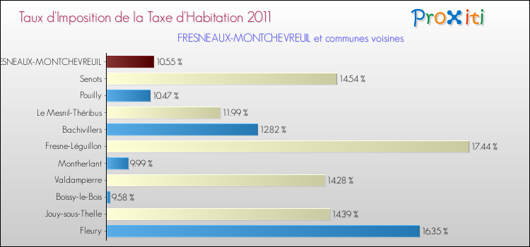 Taux d'imposition de la taxe d'habitation 2011 pour FRESNEAUX-MONTCHEVREUIL et les communes proches Comparaison des taux d'imposition de la taxe d'habitation 2011 pour FRESNEAUX-MONTCHEVREUIL et les communes voisines