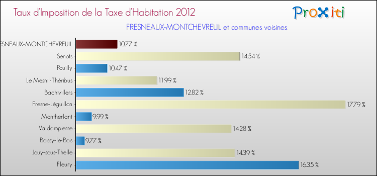 Taux d'imposition de la taxe d'habitation 2012 pour FRESNEAUX-MONTCHEVREUIL et les communes proches Comparaison des taux d'imposition de la taxe d'habitation 2012 pour FRESNEAUX-MONTCHEVREUIL et les communes voisines