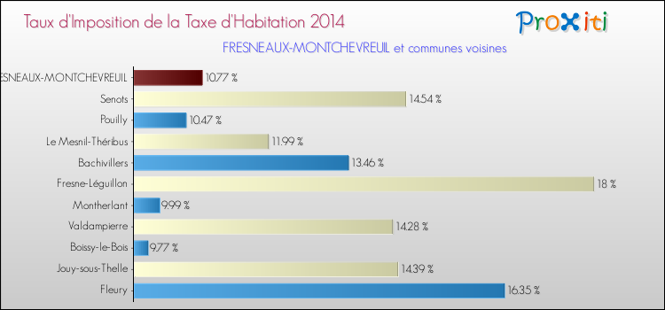 Taux d'imposition de la taxe d'habitation 2014 pour FRESNEAUX-MONTCHEVREUIL et les communes proches Comparaison des taux d'imposition de la taxe d'habitation 2014 pour FRESNEAUX-MONTCHEVREUIL et les communes voisines