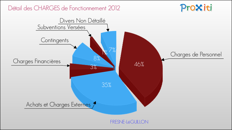 Décomposition des Charges de Fonctionnement 2012 de la commune de FRESNE-LéGUILLON Charges de Fonctionnement 2012 pour la commune de FRESNE-LéGUILLON