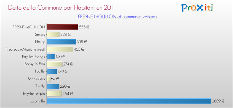 Dette par habitant de la commune en 2011 pour FRESNE-LéGUILLON et les communes proches Comparaison de la dette par habitant de la commune en 2011 pour FRESNE-LéGUILLON et les communes voisines