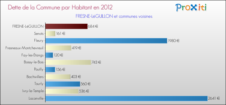 Dette par habitant de la commune en 2012 pour FRESNE-LéGUILLON et les communes proches Comparaison de la dette par habitant de la commune en 2012 pour FRESNE-LéGUILLON et les communes voisines