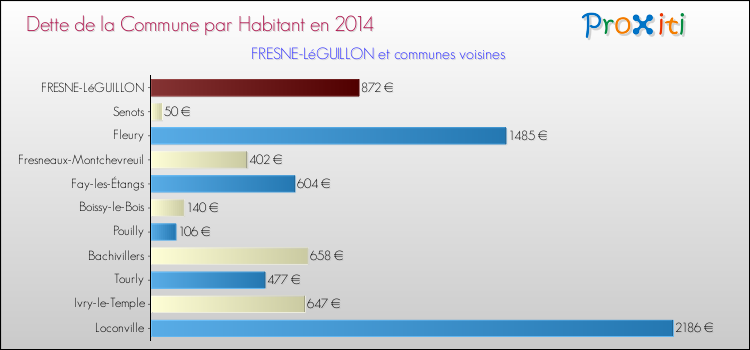 Dette par habitant de la commune en 2014 pour FRESNE-LéGUILLON et les communes proches Comparaison de la dette par habitant de la commune en 2014 pour FRESNE-LéGUILLON et les communes voisines