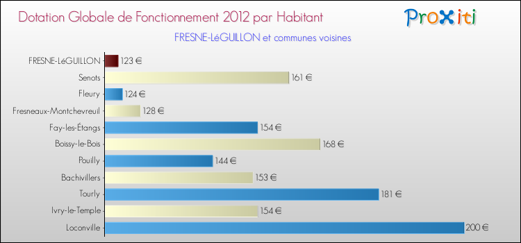 Montant des dotations globales de fonctionnement DGF par Habitant pour FRESNE-LéGUILLON et les communes proches Comparaison des des dotations globales de fonctionnement DGF par habitant pour FRESNE-LéGUILLON et les communes voisines