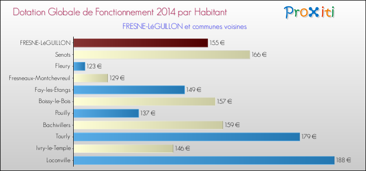 Montant des dotations globales de fonctionnement DGF par Habitant pour FRESNE-LéGUILLON et les communes proches en 2014. Comparaison des des dotations globales de fonctionnement DGF par habitant pour FRESNE-LéGUILLON et les communes voisines en 2014.