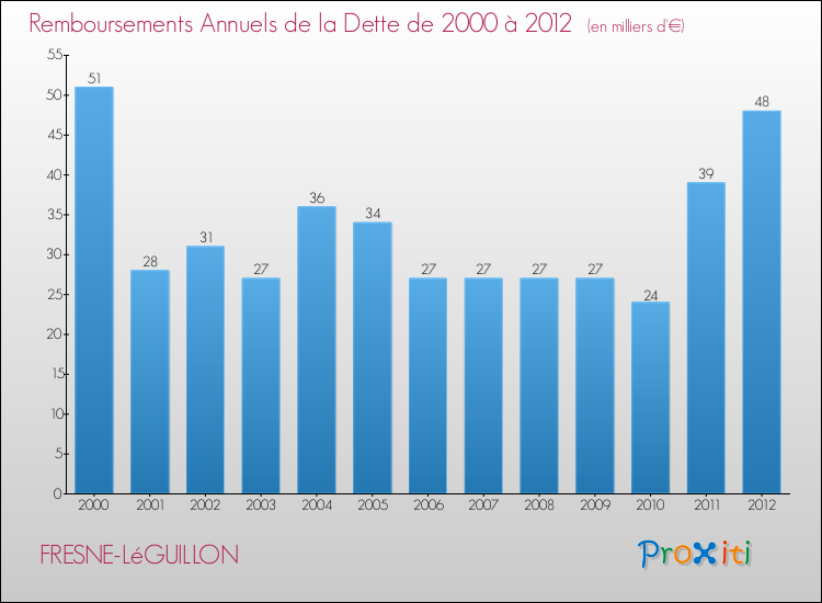 Evolution de l'annuité de la dette pour la commune de FRESNE-LéGUILLON de 2000 à 2012 Annuités de la dette pour FRESNE-LéGUILLON de 2000 à 2012