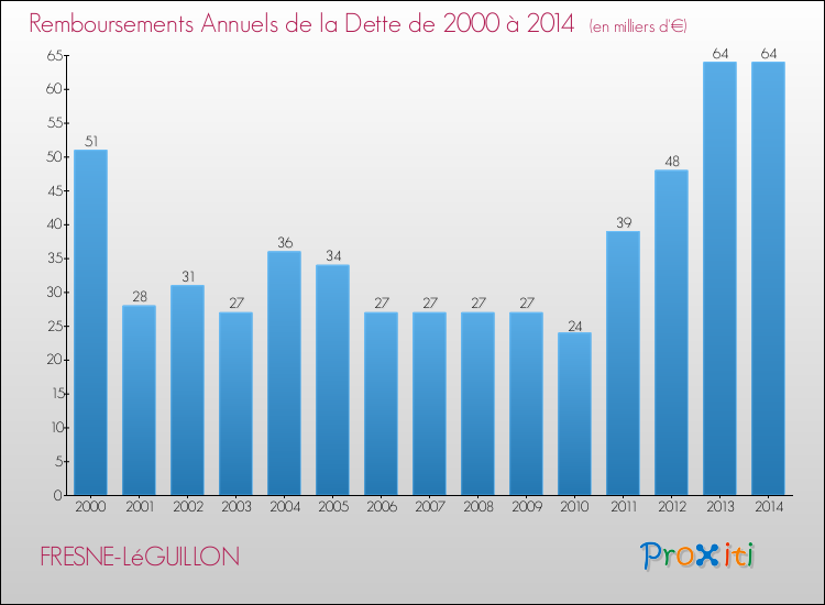 Evolution de l'annuité de la dette pour la commune de FRESNE-LéGUILLON de 2000 à 2014 Annuités de la dette pour FRESNE-LéGUILLON de 2000 à 2014