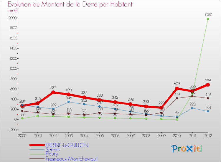 Evolution de la dette par habitant pour la commune de FRESNE-LéGUILLON et les communes proches de 2000 à 2012 Comparaison de la dette par habitant pour FRESNE-LéGUILLON et les communes voisines de 2000 à 2012