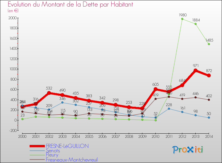 Evolution de la dette par habitant pour la commune de FRESNE-LéGUILLON et les communes proches de 2000 à 2014 Comparaison de la dette par habitant pour FRESNE-LéGUILLON et les communes voisines de 2000 à 2014