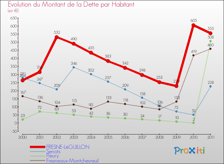 Evolution de la dette par habitant pour la commune de FRESNE-LéGUILLON et les communes proches Comparaison de la dette par habitant pour FRESNE-LéGUILLON et les communes voisines