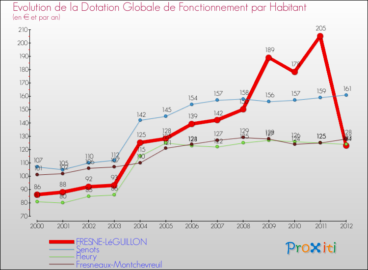 Evolution et montant de la dotation globale de fonctionnement par Habitant pour FRESNE-LéGUILLON et les communes proches Comparaison des dotations globales de fonctionnement par habitant pour FRESNE-LéGUILLON et les communes voisines