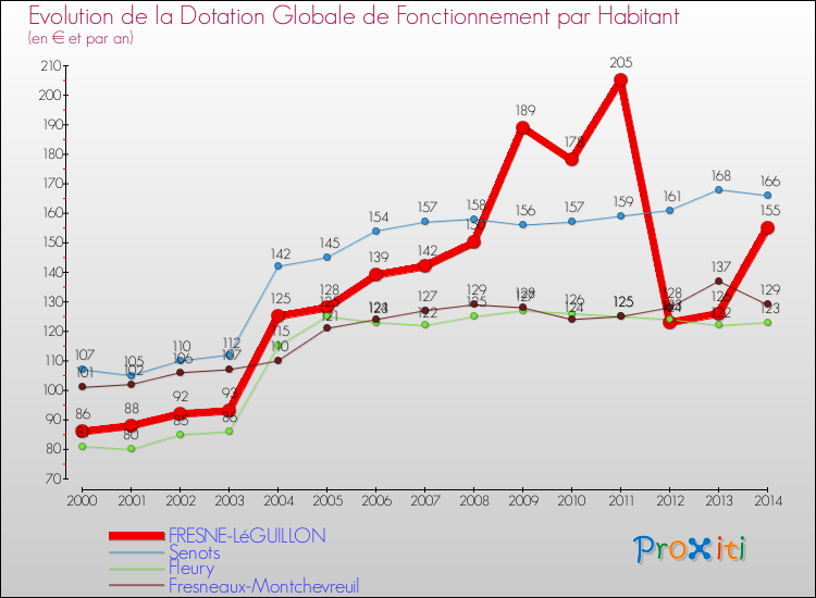 Evolution et montant de la dotation globale de fonctionnement par Habitant pour FRESNE-LéGUILLON et les communes proches de 2000 à 2014. Comparaison des dotations globales de fonctionnement par habitant pour FRESNE-LéGUILLON et les communes voisines de 2000 à 2014.