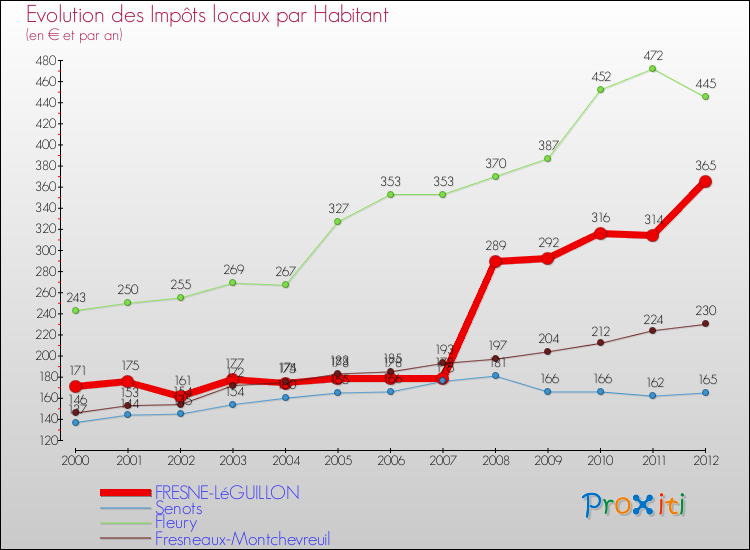 Evolution et montant des impôts locaux par Habitant pour FRESNE-LéGUILLON et les communes proches Comparaison des impôts locaux par habitant pour FRESNE-LéGUILLON et les communes voisines