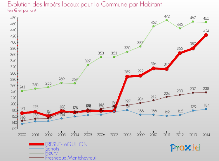 Evolution et montant des impôts locaux par Habitant pour FRESNE-LéGUILLON et les communes proches de 2000 à 2014 Comparaison des impôts locaux par habitant pour FRESNE-LéGUILLON et les communes voisines de 2000 à 2014