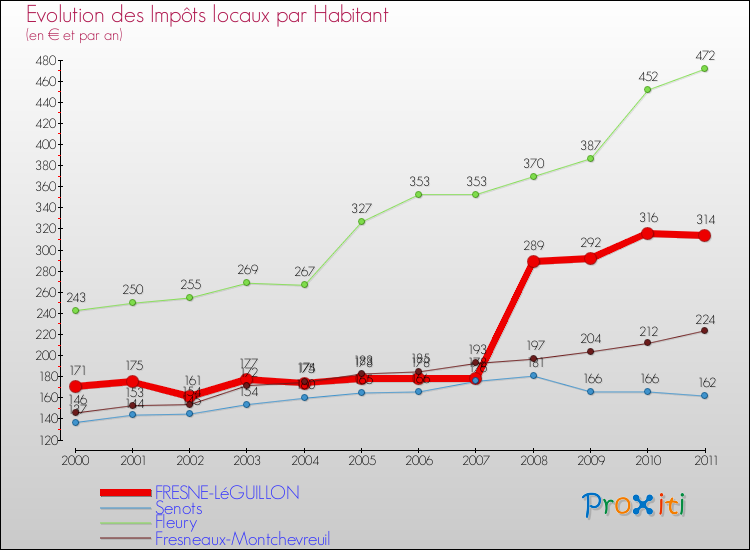 Evolution et montant des impôts locaux par Habitant pour FRESNE-LéGUILLON et les communes proches Comparaison des impôts locaux par habitant pour FRESNE-LéGUILLON et les communes voisines