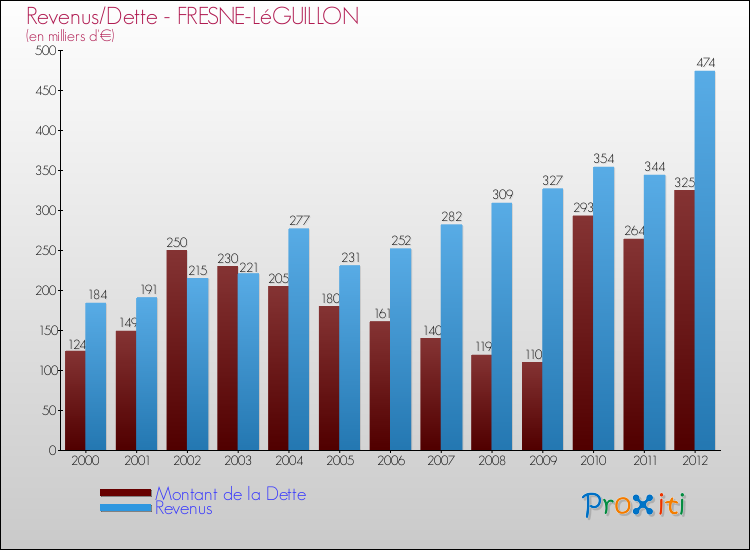 Evolution comparée de la dette et des revenus pour la commune de FRESNE-LéGUILLON de 2000 à 2012 Comparaison de la dette et des revenus pour FRESNE-LéGUILLON de 2000 à 2012