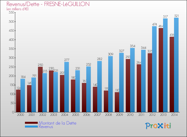 Evolution comparée de la dette et des revenus pour la commune de FRESNE-LéGUILLON de 2000 à 2014 Comparaison de la dette et des revenus pour FRESNE-LéGUILLON de 2000 à 2014