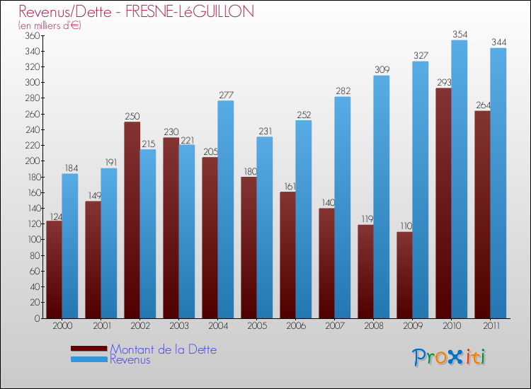 Evolution comparée de la dette et des revenus pour la commune de FRESNE-LéGUILLON de 2000 à 2011 Comparaison de la dette et des revenus pour FRESNE-LéGUILLON de 2000 à 2011