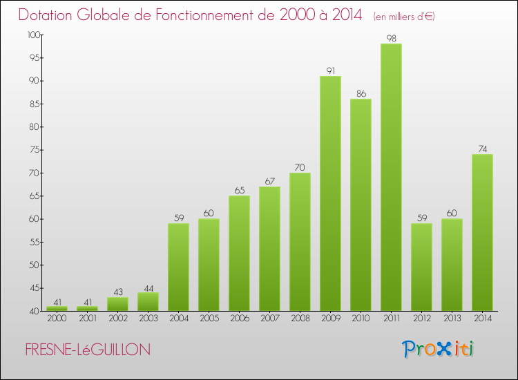 Evolution du montant de la Dotation Globale de Fonctionnement pour la commune de FRESNE-LéGUILLON de 2000 à 2014 Evolution du montant de la Dotation Globale de Fonctionnement pour FRESNE-LéGUILLON de 2000 à 2014