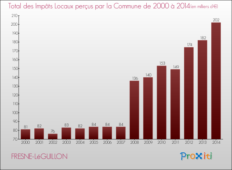 Evolution des Impôts Locaux pour la commune de FRESNE-LéGUILLON de 2000 à 2014 Evolution des Impôts Locaux pour FRESNE-LéGUILLON de 2000 à 2014