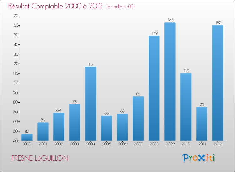 Evolution du résultat comptable pour la commune de FRESNE-LéGUILLON de 2000 à 2012 Evolution du résultat comptable pour FRESNE-LéGUILLON de 2000 à 2012