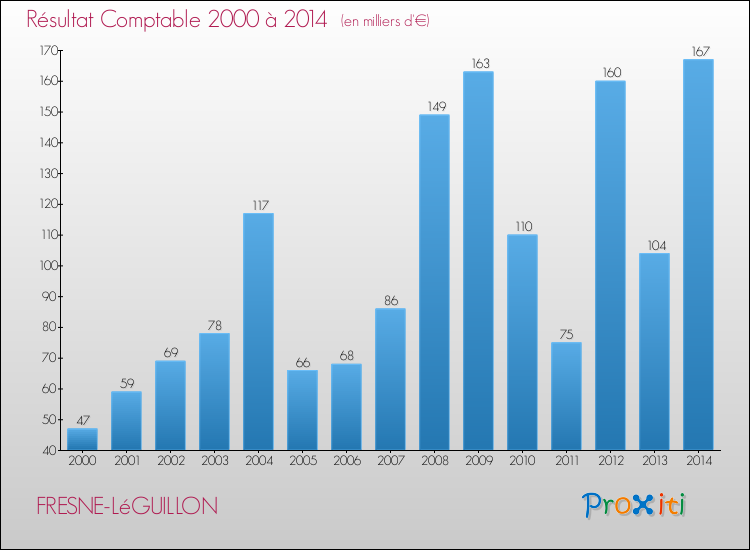 Evolution du résultat comptable pour la commune de FRESNE-LéGUILLON de 2000 à 2014 Evolution du résultat comptable pour FRESNE-LéGUILLON de 2000 à 2014