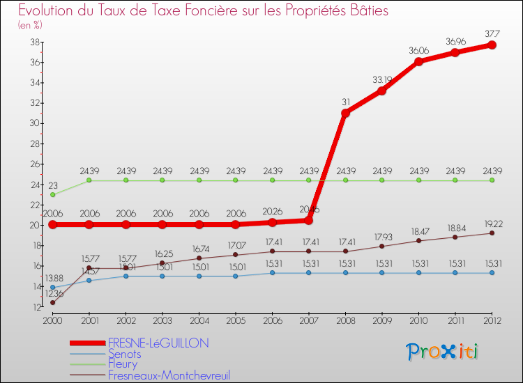 Evolution du taux de la taxe foncière sur le bati pour FRESNE-LéGUILLON et les communes proches de 2000 à 2012 Comparaison des taux de taxe foncière sur le bati pour FRESNE-LéGUILLON et les communes voisines de 2000 à 2012
