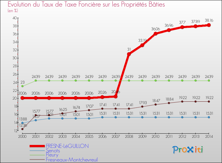 Evolution du taux de la taxe foncière sur le bati pour FRESNE-LéGUILLON et les communes proches de 2000 à 2014 Comparaison des taux de taxe foncière sur le bati pour FRESNE-LéGUILLON et les communes voisines de 2000 à 2014