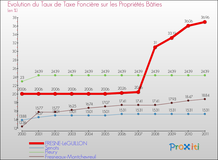Evolution du taux de la taxe foncière sur le bati pour FRESNE-LéGUILLON et les communes proches Comparaison des taux de taxe foncière sur le bati pour FRESNE-LéGUILLON et les communes voisines