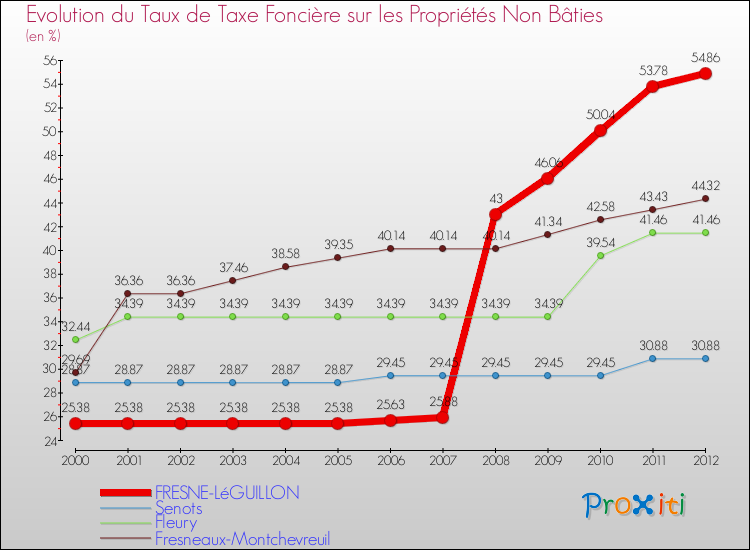 Evolution du taux de la taxe foncière sur les immeubles et terrains non batis pour FRESNE-LéGUILLON et les communes proches de 2000 à 2012 Comparaison des taux de la taxe foncière sur les immeubles et terrains non batis pour FRESNE-LéGUILLON et les communes voisines de 2000 à 2012