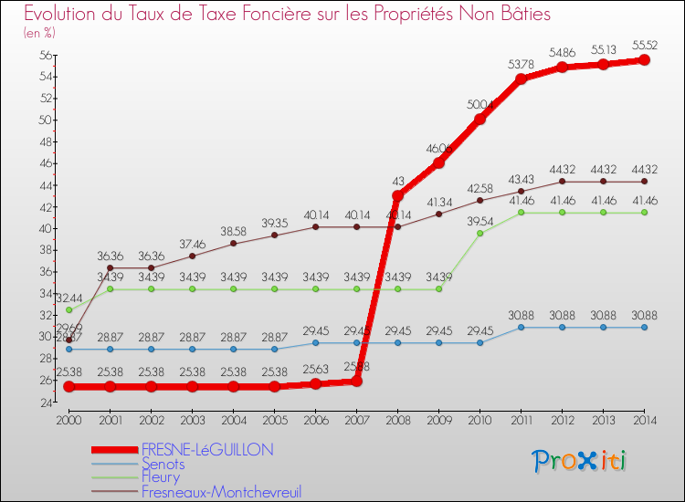 Evolution du taux de la taxe foncière sur les immeubles et terrains non batis pour FRESNE-LéGUILLON et les communes proches de 2000 à 2014 Comparaison des taux de la taxe foncière sur les immeubles et terrains non batis pour FRESNE-LéGUILLON et les communes voisines de 2000 à 2014