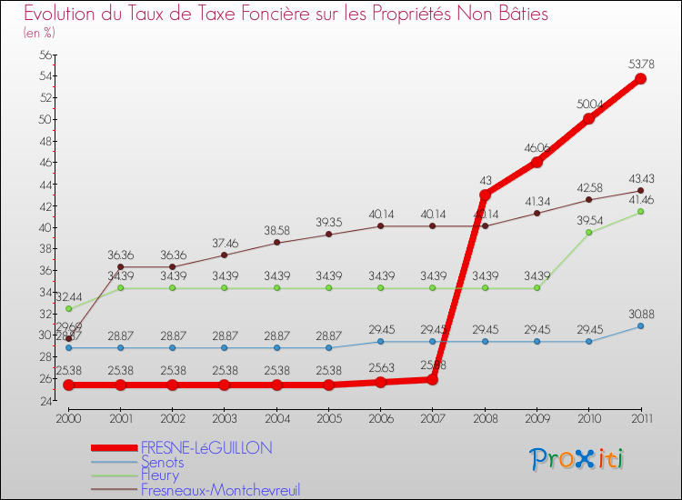 Evolution du taux de la taxe foncière sur les immeubles et terrains non batis pour FRESNE-LéGUILLON et les communes proches Comparaison des taux de la taxe foncière sur les immeubles et terrains non batis pour FRESNE-LéGUILLON et les communes voisines