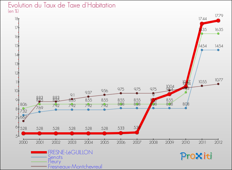 Evolution du taux de la taxe d'habitation pour FRESNE-LéGUILLON et les communes proches Comparaison des taux de la taxe d'habitation pour FRESNE-LéGUILLON et les communes voisines
