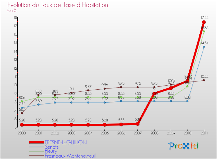 Evolution du taux de la taxe d'habitation pour FRESNE-LéGUILLON et les communes proches Comparaison des taux de la taxe d'habitation pour FRESNE-LéGUILLON et les communes voisines