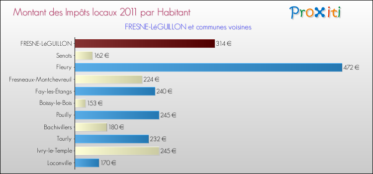 Montant des impôts locaux par Habitant pour FRESNE-LéGUILLON et les communes proches Comparaison des impôts locaux par habitant pour FRESNE-LéGUILLON et les communes voisines