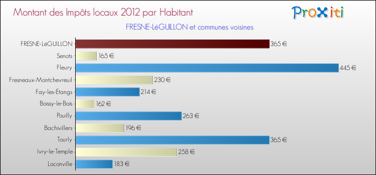Montant des impôts locaux par Habitant pour FRESNE-LéGUILLON et les communes proches Comparaison des impôts locaux par habitant pour FRESNE-LéGUILLON et les communes voisines