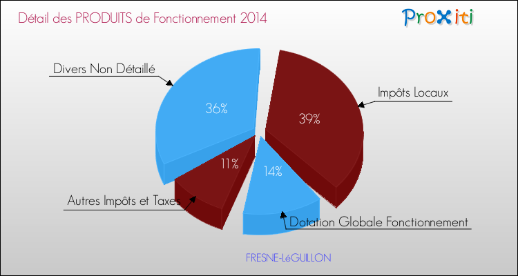 Décomposition du Budget de Fonctionnement 2014 de la commune de FRESNE-LéGUILLON Budget de Fonctionnement 2014 pour la commune de FRESNE-LéGUILLON